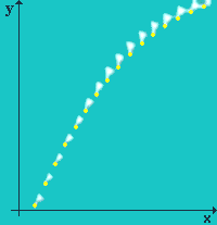 Reprage des positions - Trajectoire y(x)