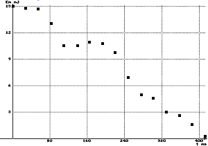 Graphe Em(t) - Hypothèse : pas de frottement