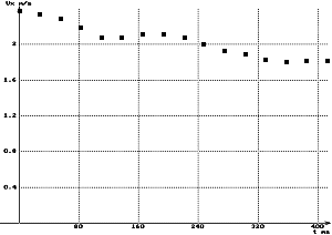 Graphe Vx(t) - Hypothse : force de frottement constante