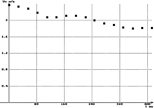 Graphe Vx(t) - Hypothèse : force de frottement constante