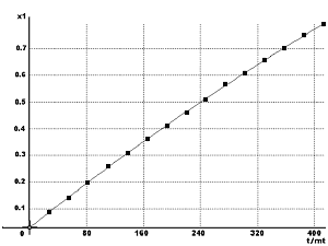 Graphe x(t) - Hypothse : force de frottement f=-f*v