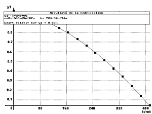 Graphe y(t) - Hypothse : force de frottement f=-f*v