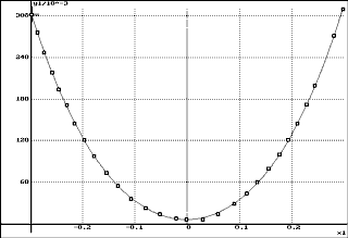 Superposition des points exprimentaux et du modle ajust