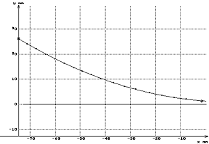 Graphe y(x) - Optimisation du modle