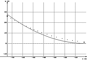 Graphe y(x) - Modle thorique et points exprimentaux