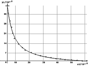 Superposition des points exprimentaux et du modle ajust