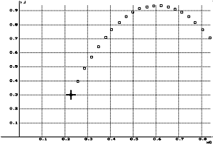 Graphe y(x) - Trajectoire du centre d'inertie