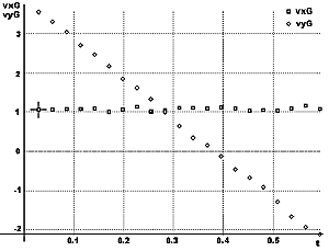 Graphes Vx(t) et Vy(t)