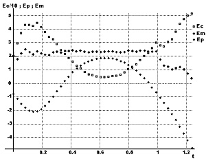 Superposition des graphes des 3 nergies Ec(t), Ep(t) et Em(t)