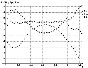 Superposition des graphes des 3 énergies Ec(t), Ep(t) et Em(t)