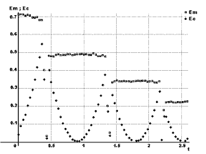 Superposition des graphes Em(t) et Ec(t)