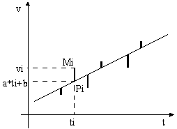 Graphe de la fonction v=a*t+b