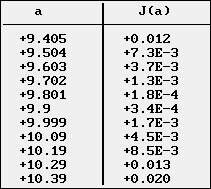 Tableau des valeurs : a et J(a)