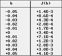 Tableau des valeurs : b et J(b)