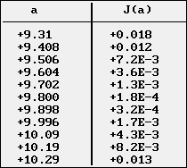 Tableau des valeurs a et J(a)