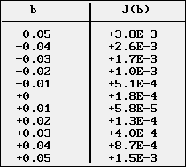 Tableau des valeurs b et J(b)