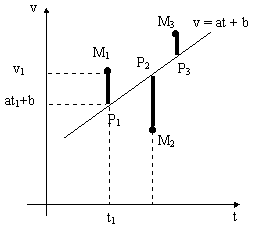 Graphe de la fonction v=a*t+b