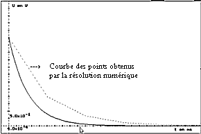 Courbe montrant l'influence du pas de calcul