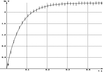 Charge d'un condensateur - Graphe Uc(t)