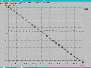 Superposition des graphes Vx(t) et Vy(t)