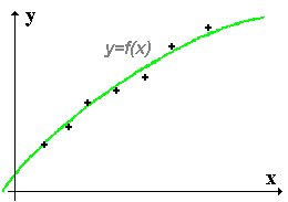 Points exprimentaux et fonction y=f(x)