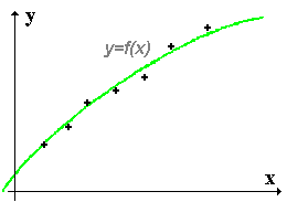 Fonction mathmatique et points exprimentaux