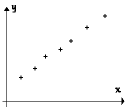 Reprsentation des points dans le graphe (x,y)