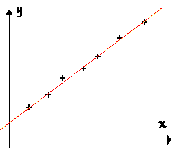 Points exprimentaux et fonction y=a*x+b