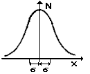 Courbe de Gauss