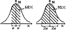Courbes de Gauss (68%, 95%)