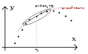 Drivation numrique (lissage ...)